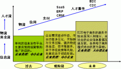 电子商务的方便性让这种营销方式更加的