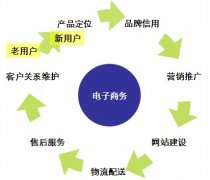 电子商务业就业前景让很多人投身到其中