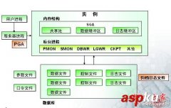oracle 数据库学习 基本结构介绍