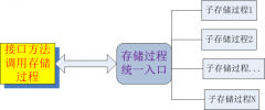 存储过程实现可扩展灵活接口