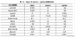 详解基于centos7搭建Nginx网