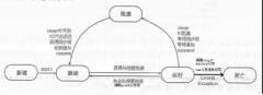 Java线程的生命周期和状态