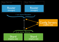 MongoDB 分片管理