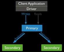 MongoDB 搭建副本集