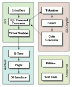 SQLite的架构(TheArchitectureOfSQLite)