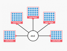 用Mac在CoreOS上搭建WordPre