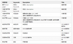 关于WordPress的SEO优化相关的一些PHP页面脚