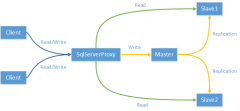 SqlServer横向扩展负载均衡终极利器SqlSer